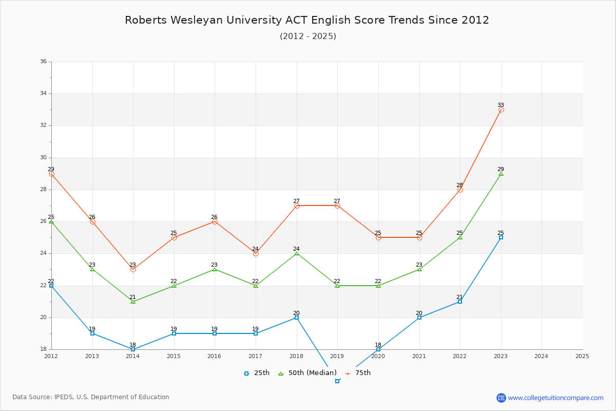 Roberts Wesleyan University ACT English Trends Chart