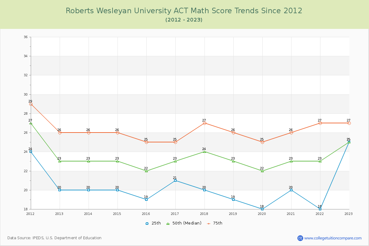 Roberts Wesleyan University ACT Math Score Trends Chart