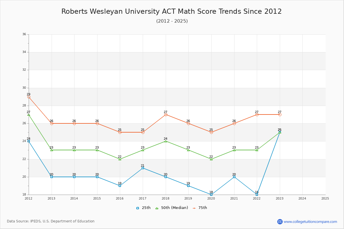 Roberts Wesleyan University ACT Math Score Trends Chart