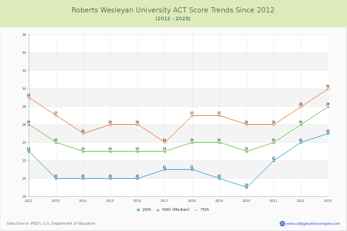 Roberts Wesleyan University ACT Score Trends Chart