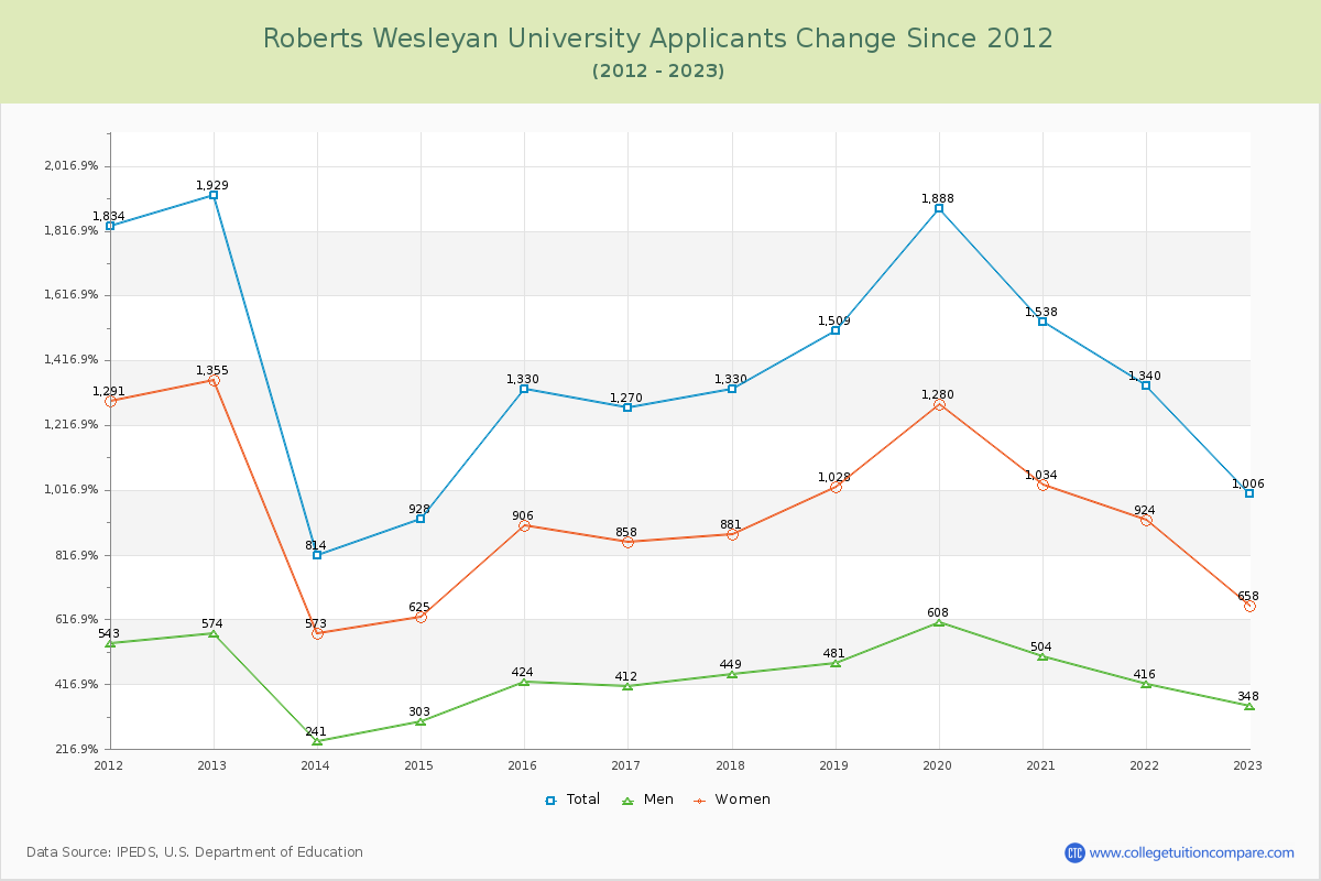 Roberts Wesleyan University Number of Applicants Changes Chart