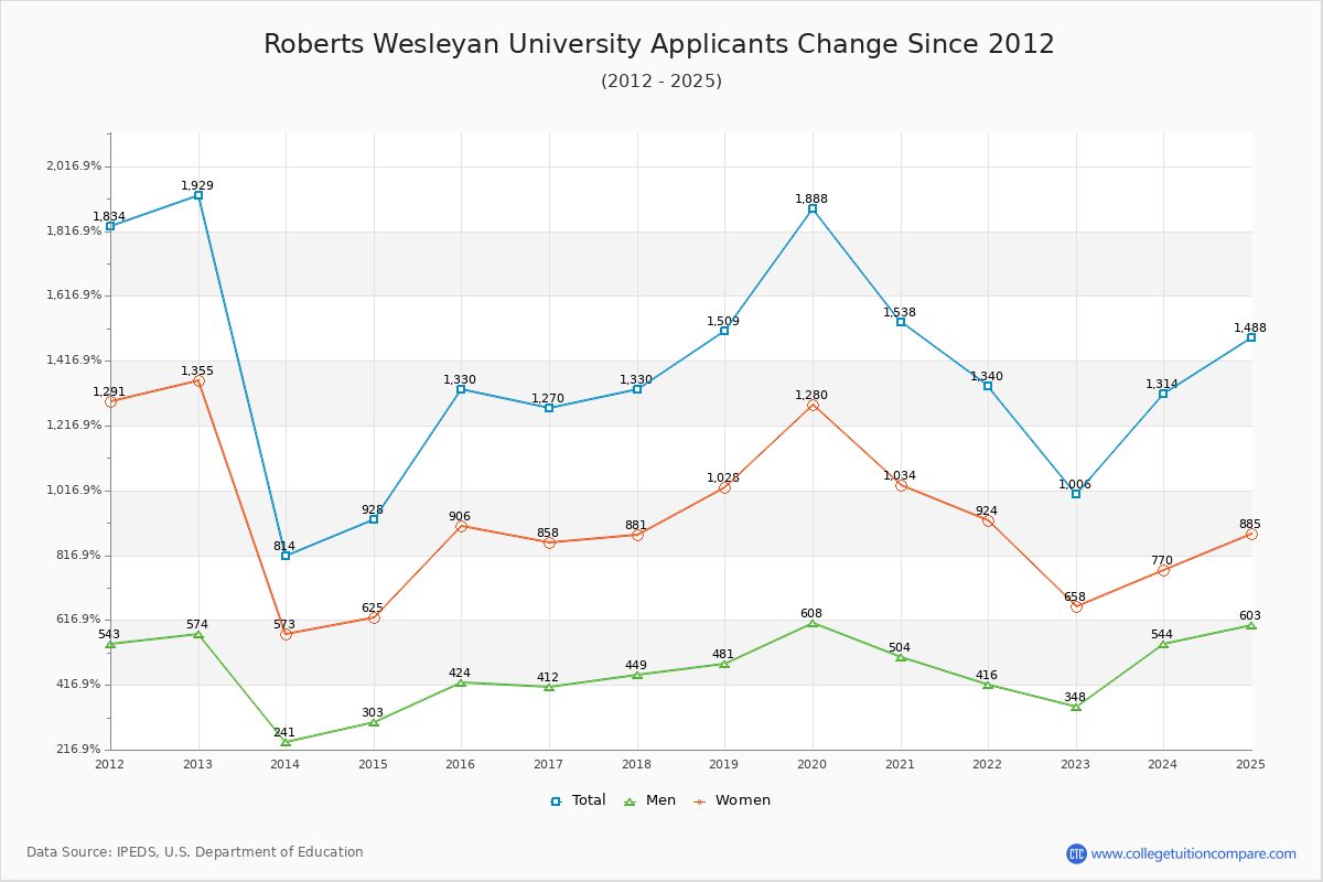 Roberts Wesleyan University - 10 Year Applicants, Admissions, and Enrollment Trends Chart