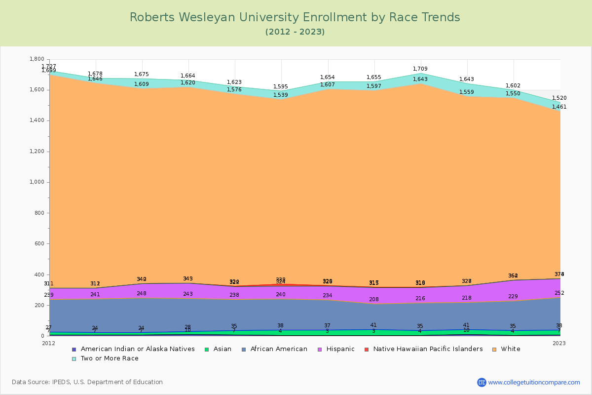 Roberts Wesleyan University Enrollment by Race Trends Chart
