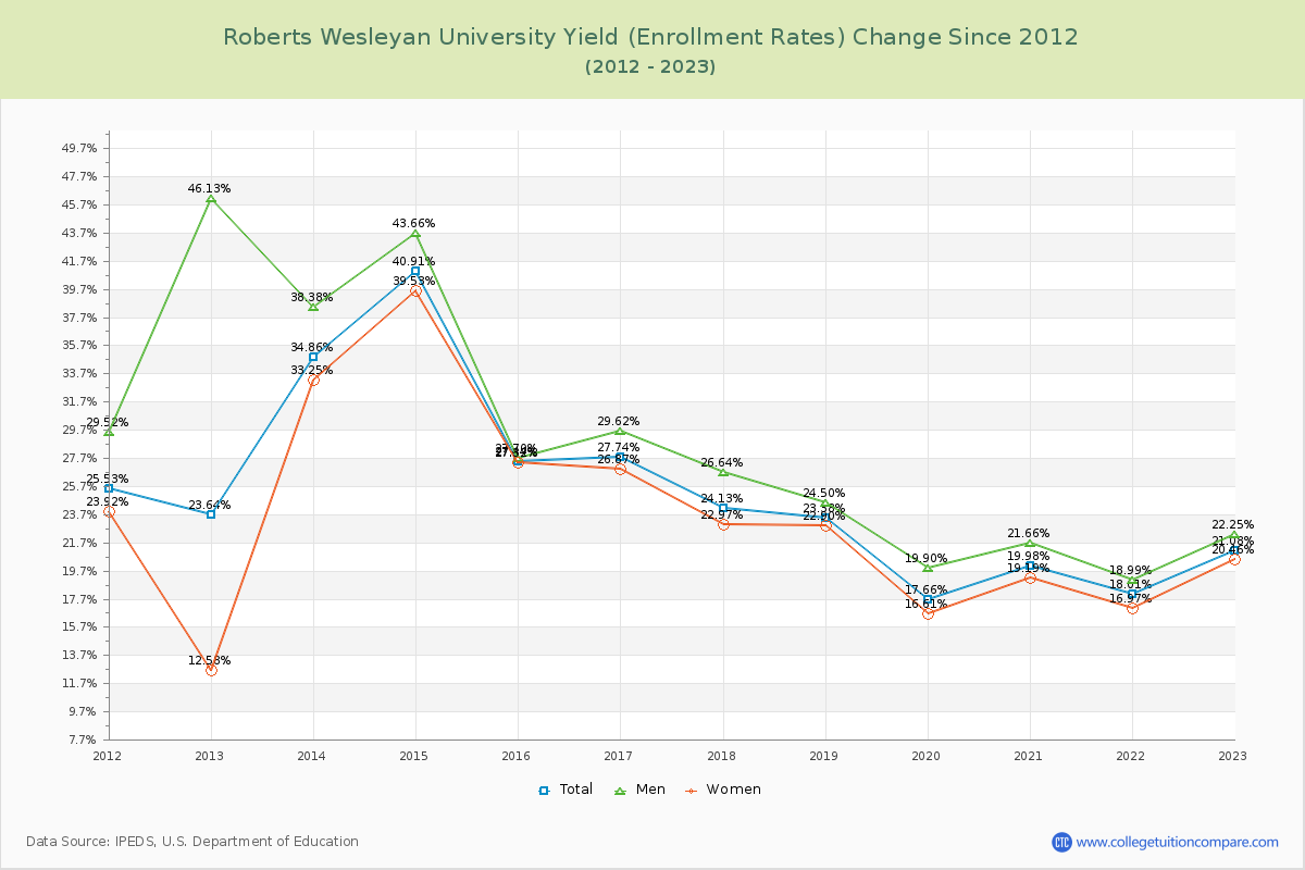 Roberts Wesleyan University Yield (Enrollment Rate) Changes Chart