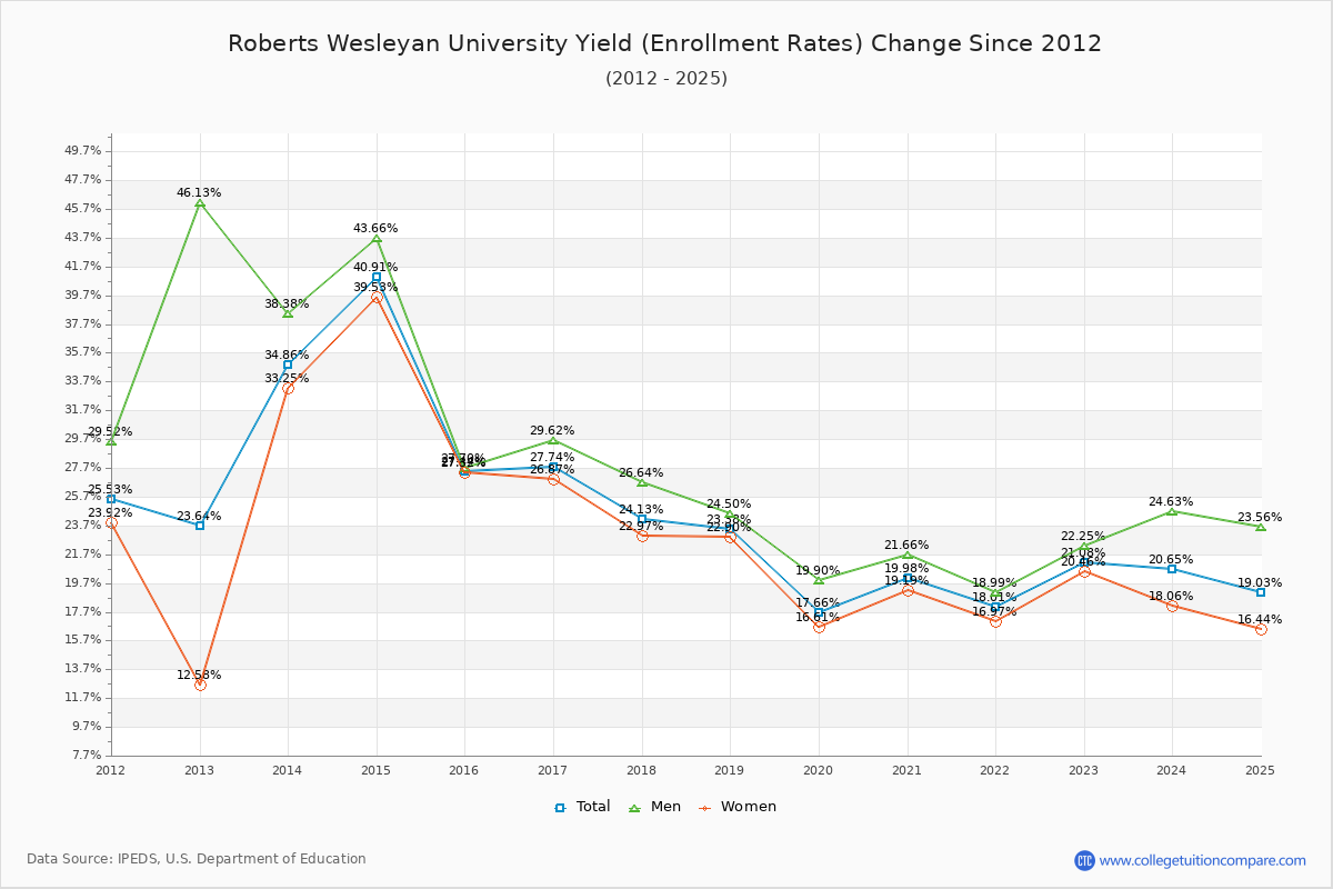 Roberts Wesleyan University enrollment rate trends chart showing historical yield changes from 2015 to 2025