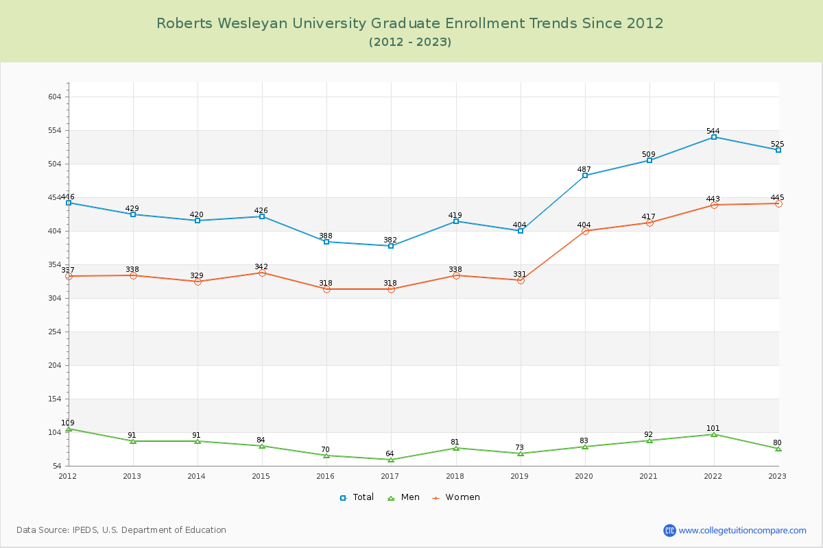 Roberts Wesleyan University Graduate Enrollment Trends Chart