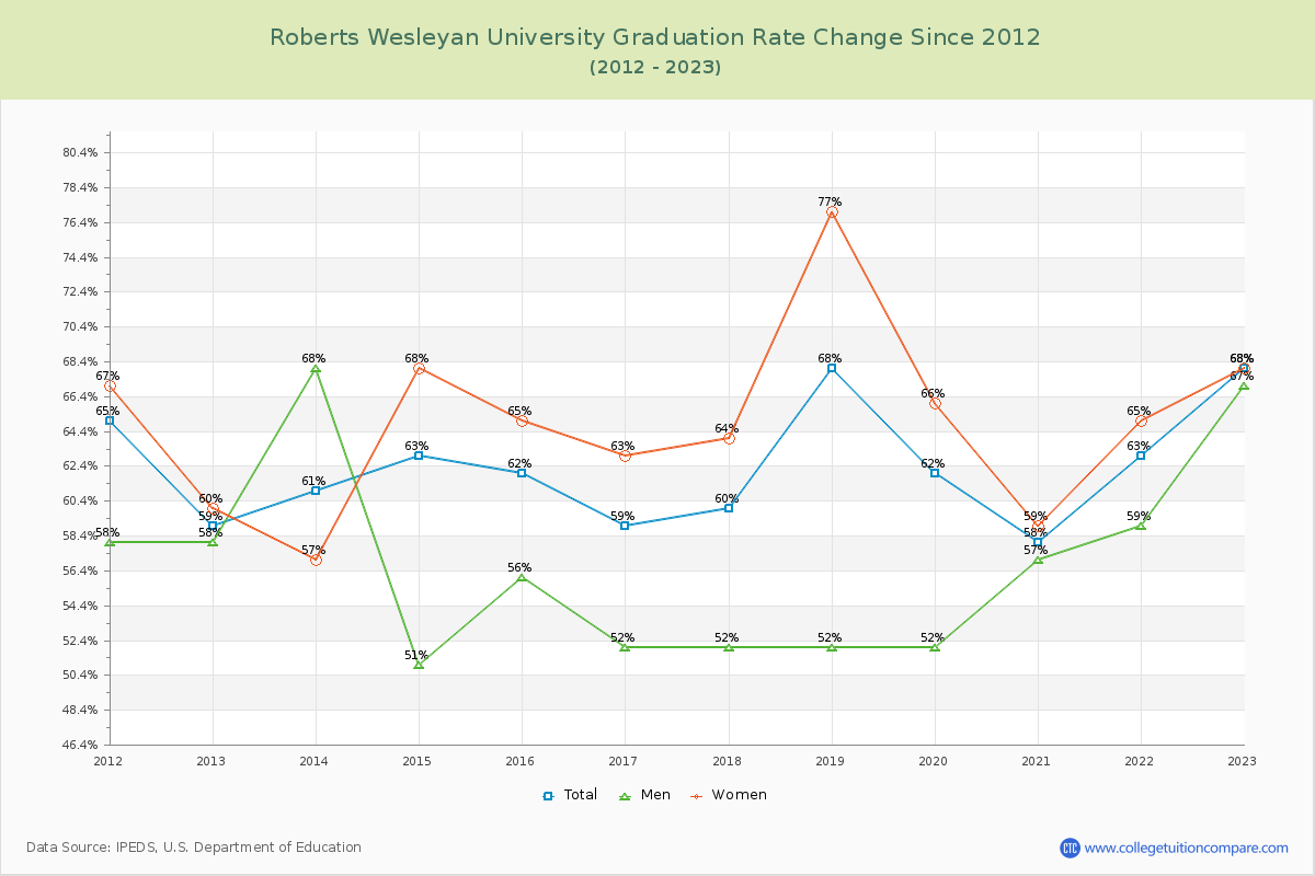 Roberts Wesleyan University Graduation Rate Changes Chart