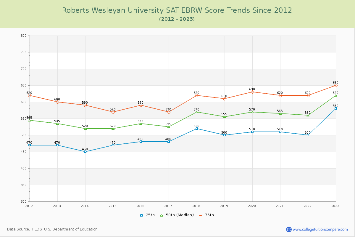 Roberts Wesleyan University SAT EBRW (Evidence-Based Reading and Writing) Trends Chart