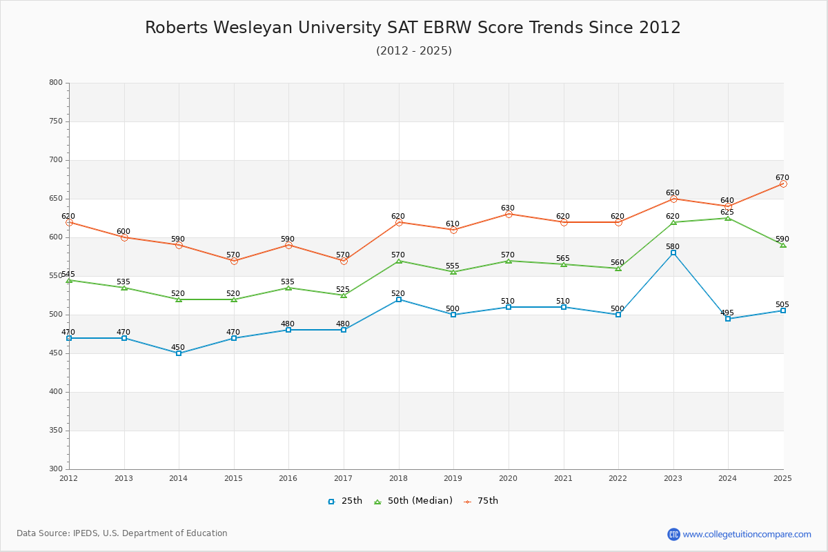 Roberts Wesleyan University SAT EBRW (Evidence-Based Reading and Writing) Trends Chart