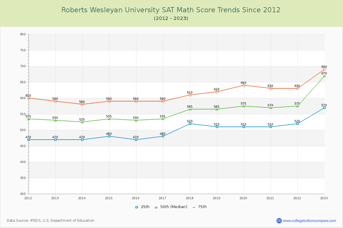 Roberts Wesleyan University SAT Math Score Trends Chart