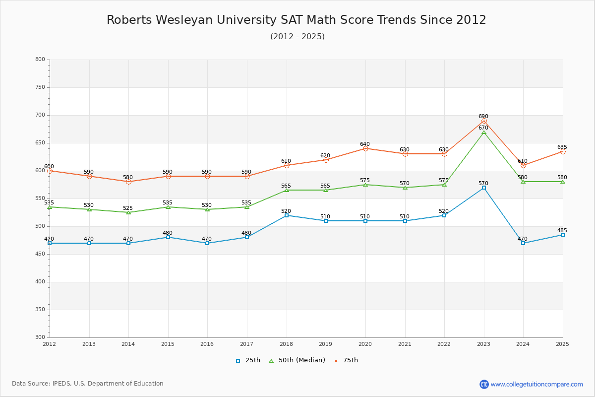 Roberts Wesleyan University SAT Math Score Trends Chart