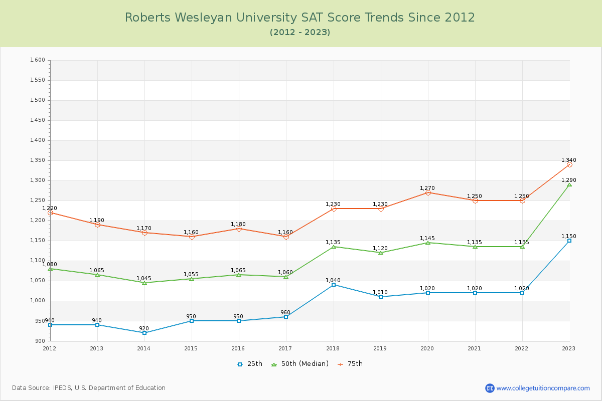 Roberts Wesleyan University SAT Score Trends Chart