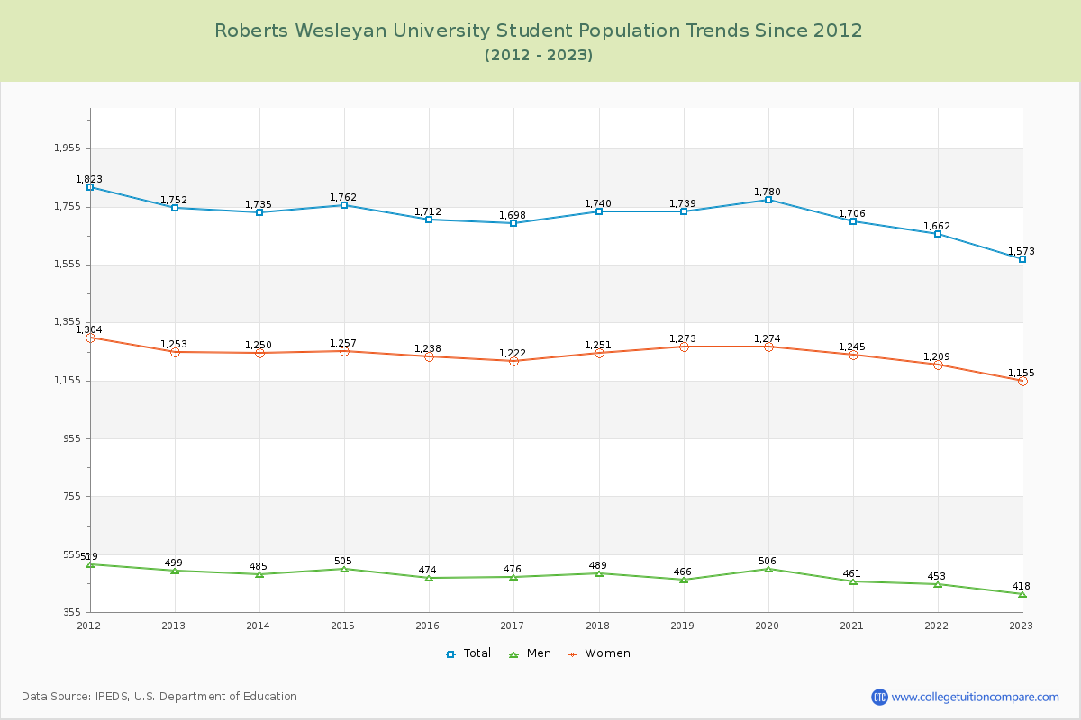 Roberts Wesleyan University Enrollment Trends Chart