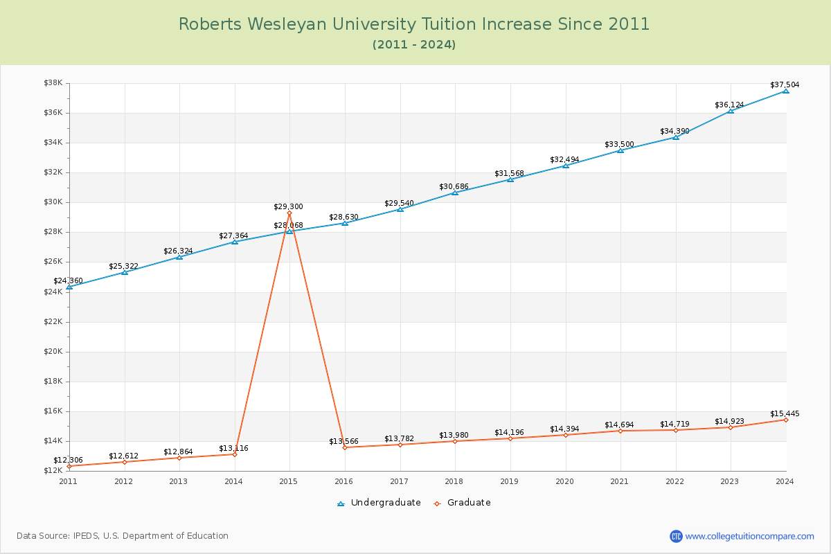 Roberts Wesleyan University Tuition & Fees Changes Chart