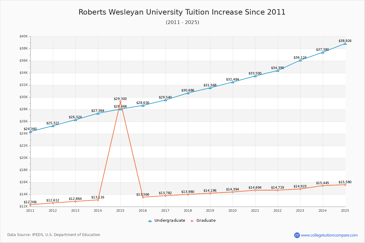 Roberts Wesleyan University Tuition & Fees Changes Chart