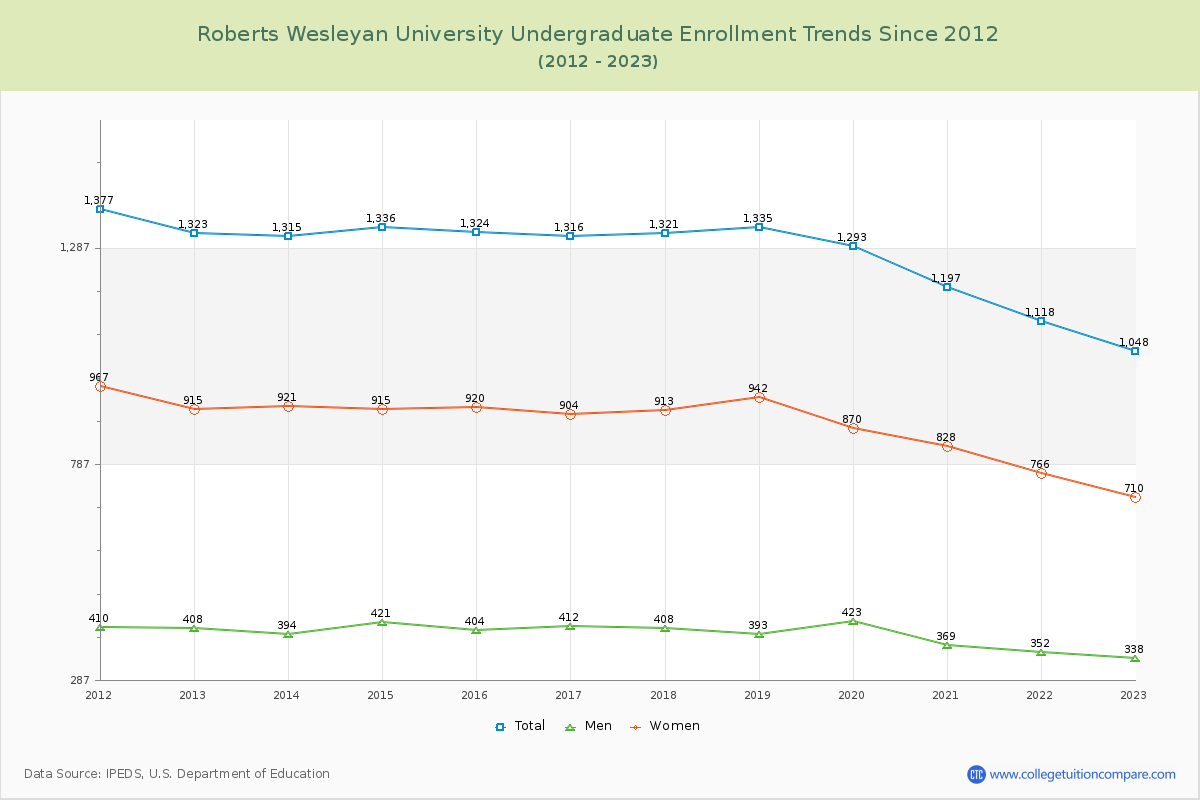 Roberts Wesleyan University Undergraduate Enrollment Trends Chart