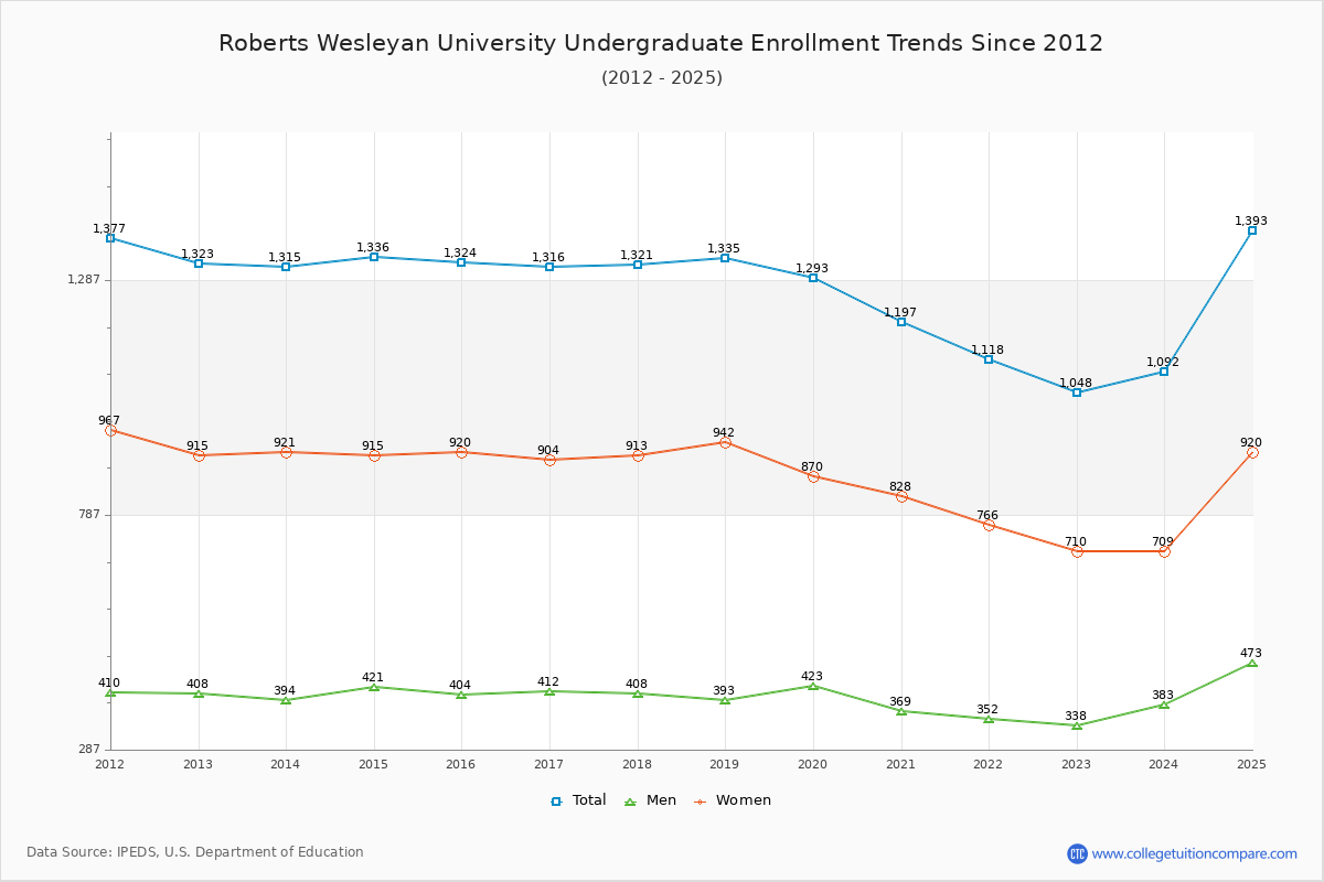 Roberts Wesleyan University Undergraduate Enrollment Trends Chart