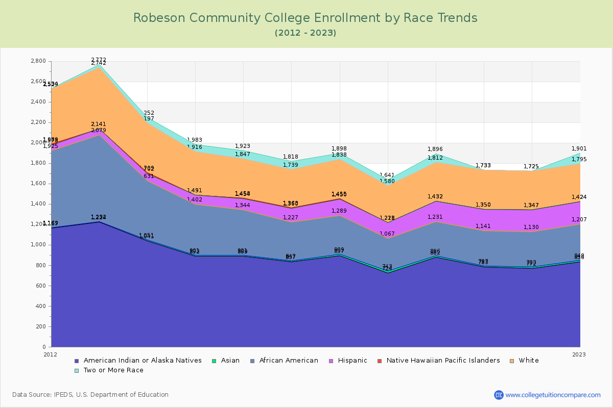 Robeson Community College Enrollment by Race Trends Chart