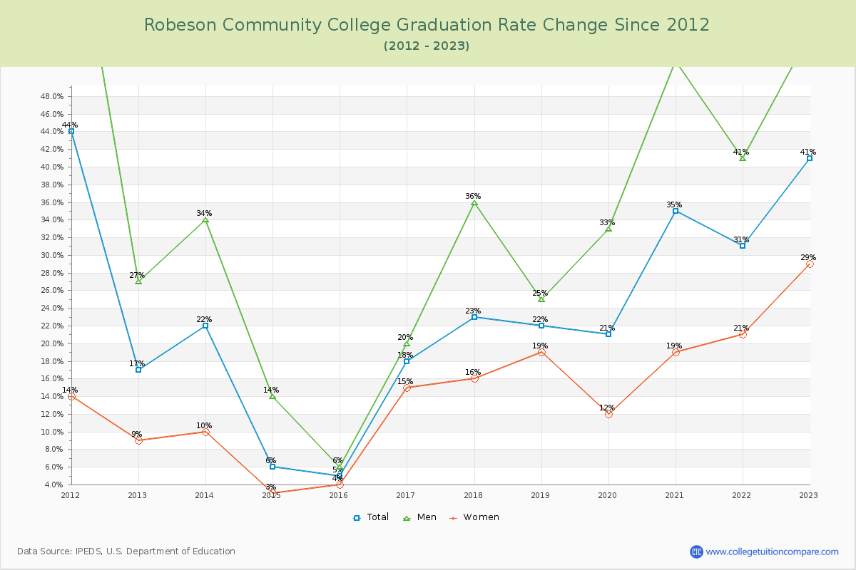 Robeson Community College Graduation Rate Changes Chart