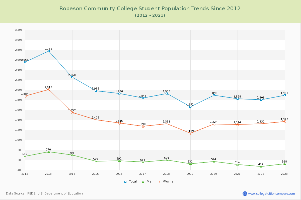 Robeson Community College Enrollment Trends Chart