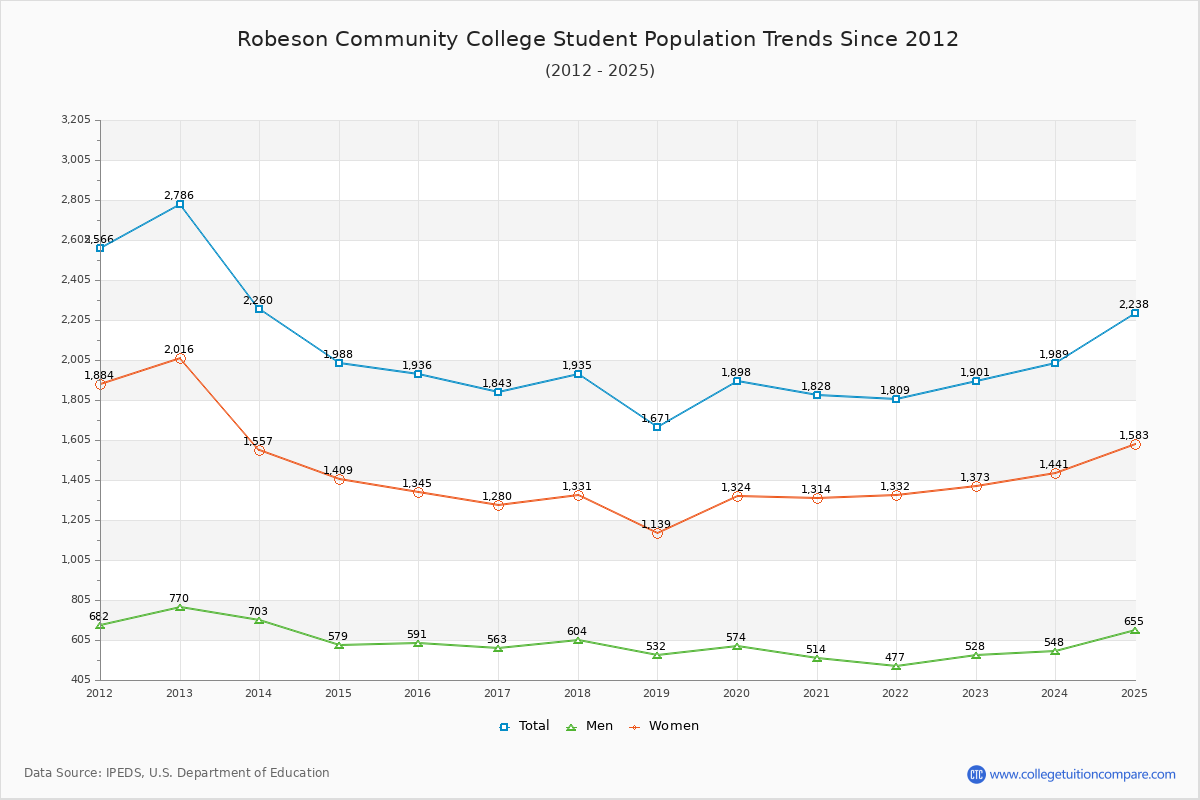Robeson Community College Enrollment Trends Chart
