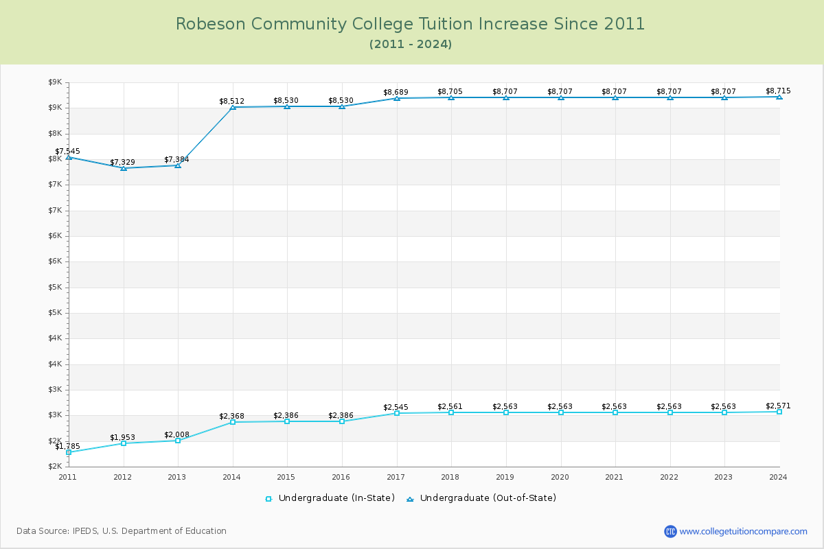Robeson Community College Tuition & Fees Changes Chart