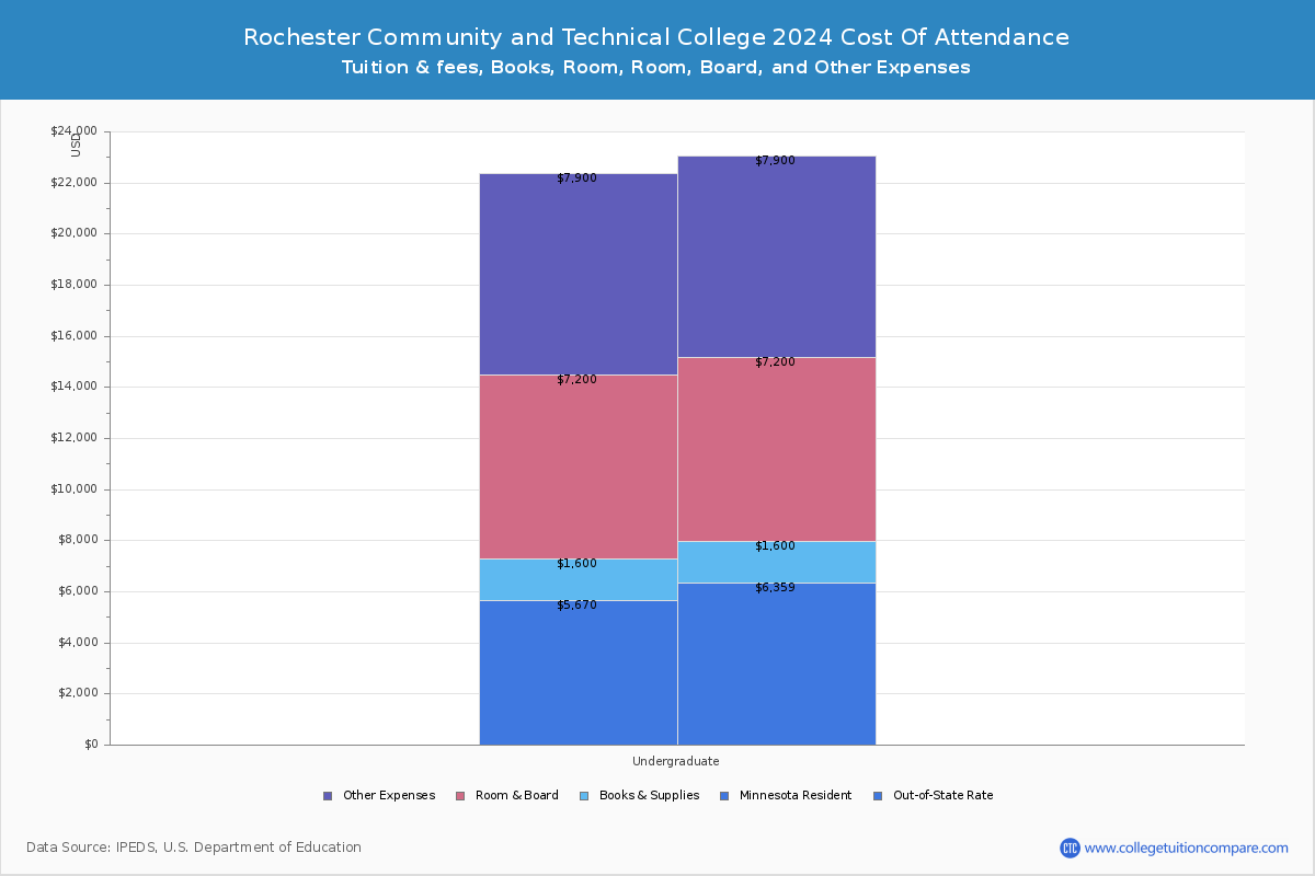 Rochester Community and Technical College - COA