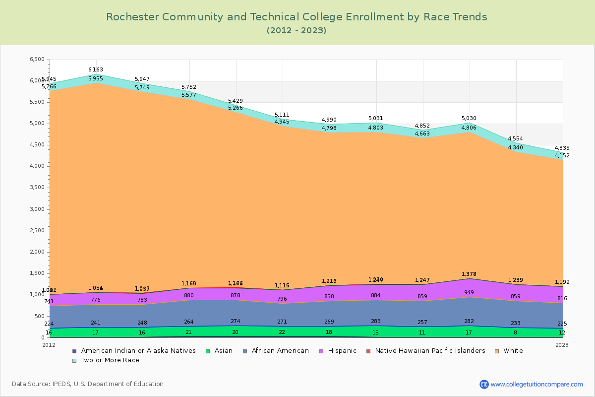 Rochester Community and Technical College Enrollment by Race Trends Chart