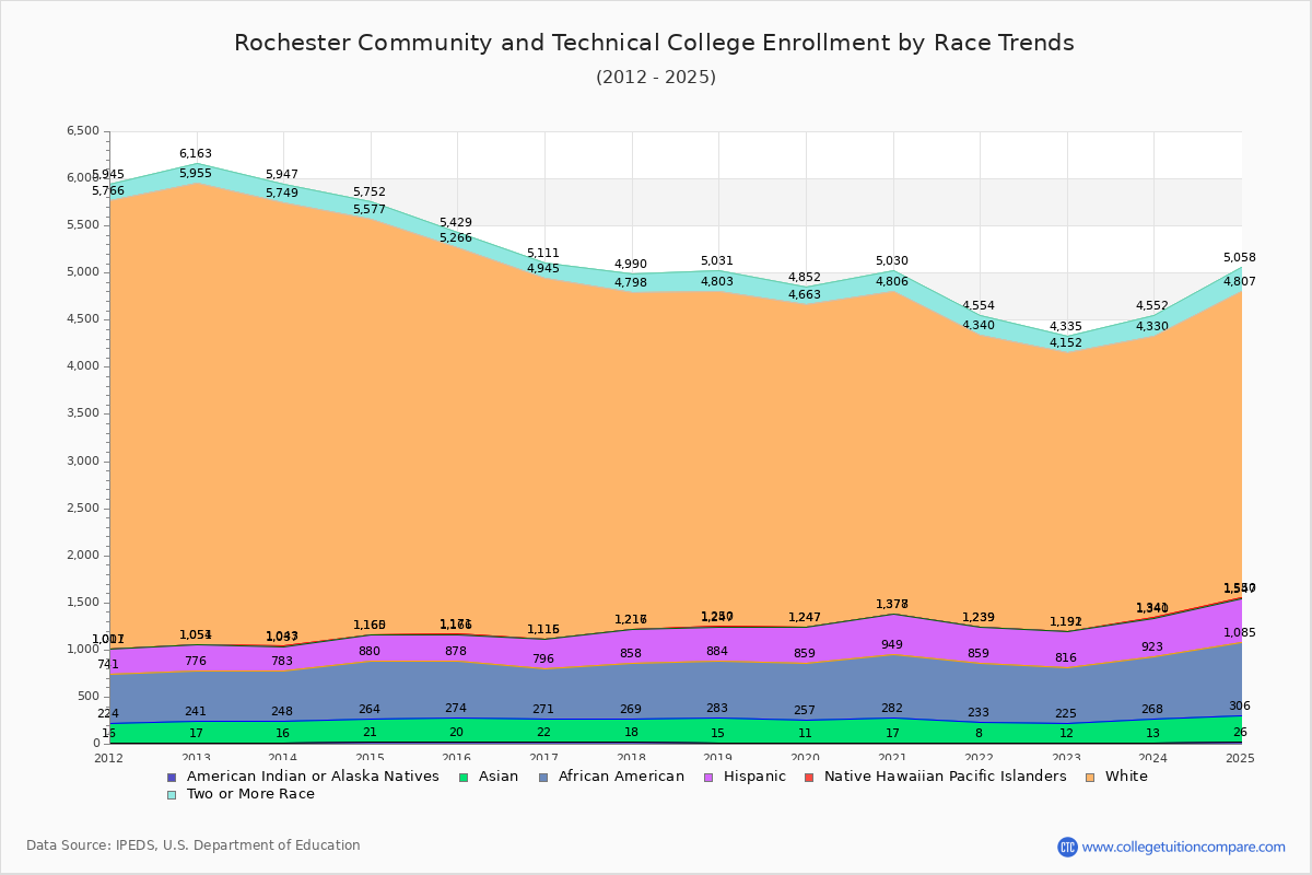 Rochester Community and Technical College Enrollment by Race Trends Chart