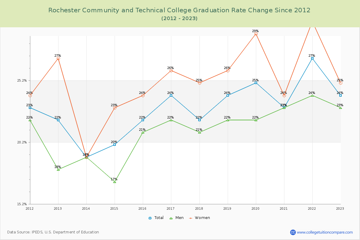 Rochester Community and Technical College Graduation Rate Changes Chart