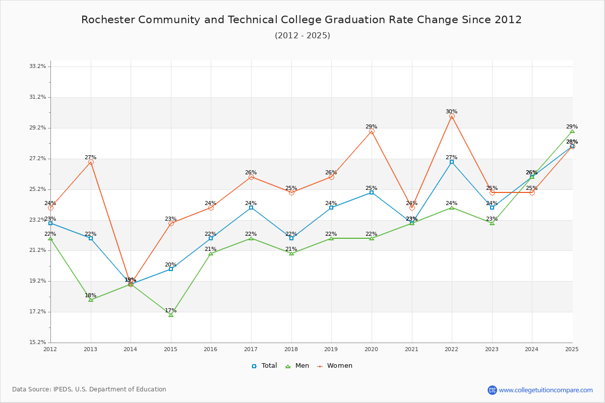 Rochester Community and Technical College Graduation Rate Changes Chart
