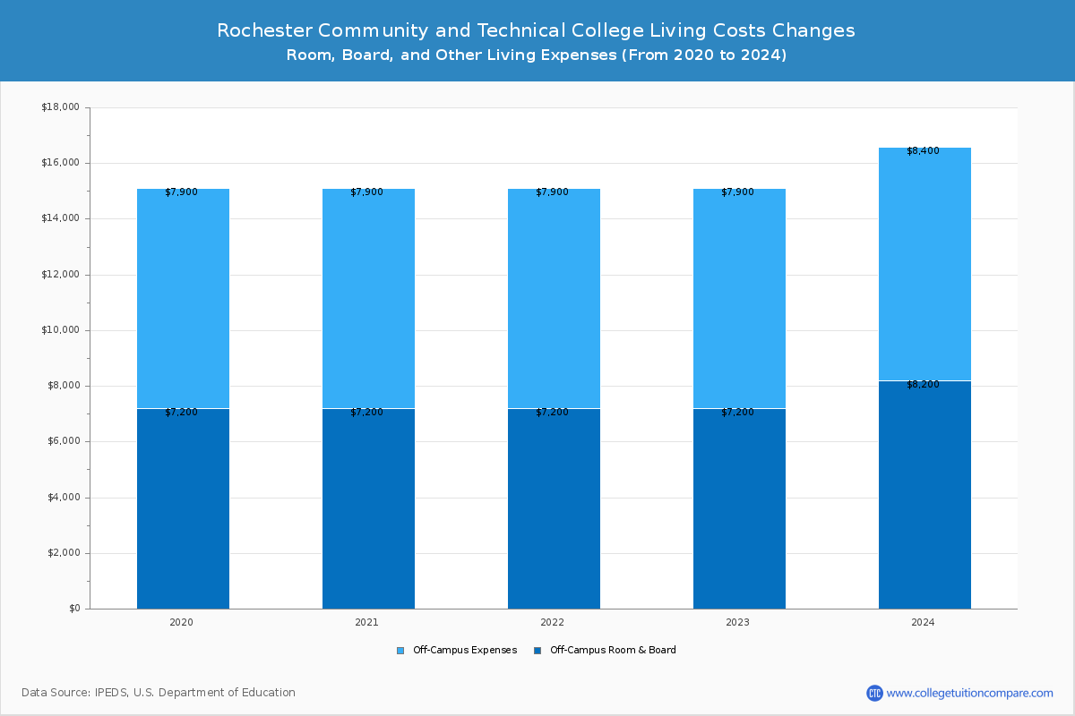 Rochester Community and Technical College - Room and Board Coost Chart