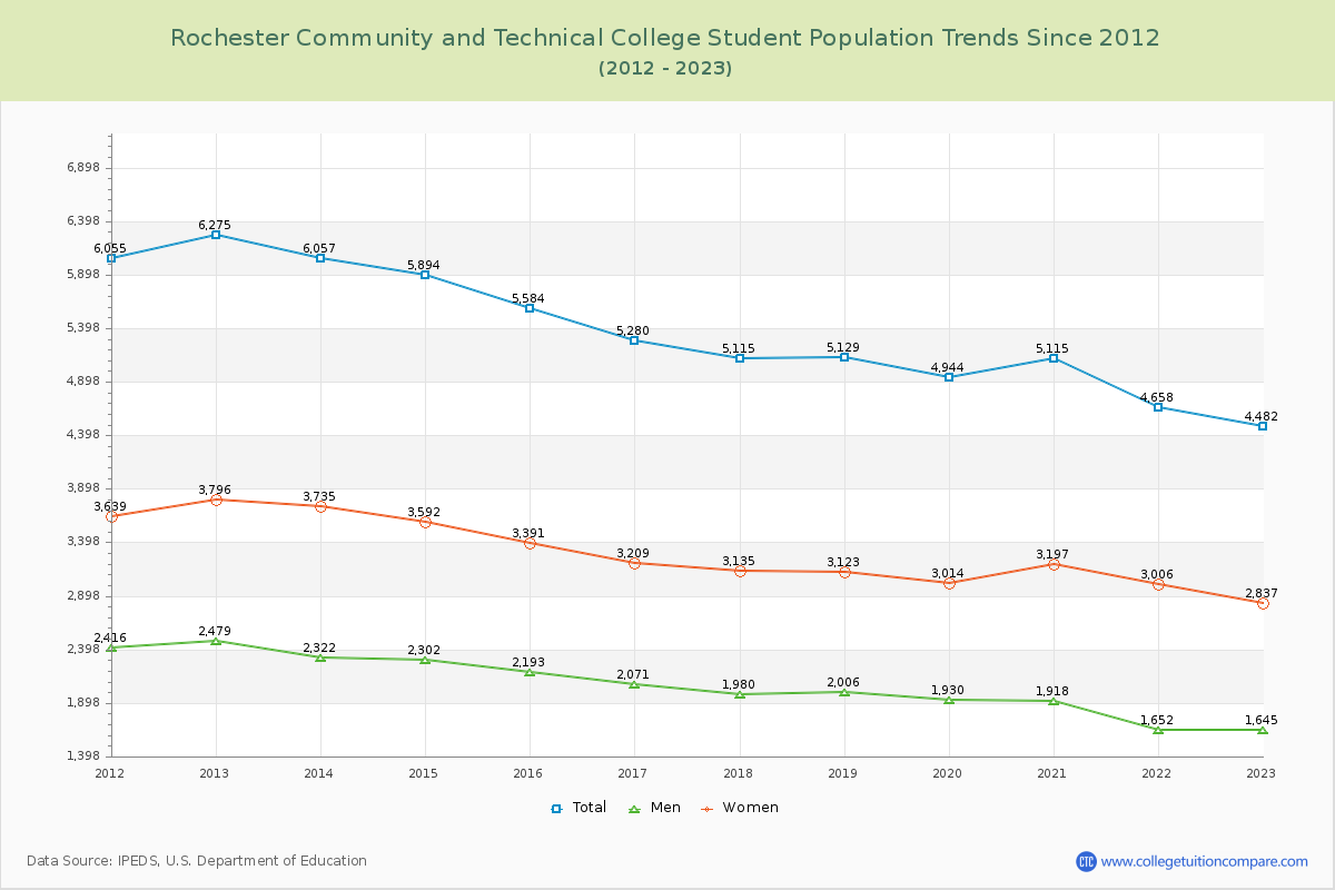 Rochester Community and Technical College Enrollment Trends Chart
