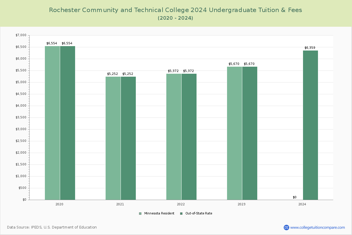 Rochester Community and Technical College - Undergraduate Tuition Chart