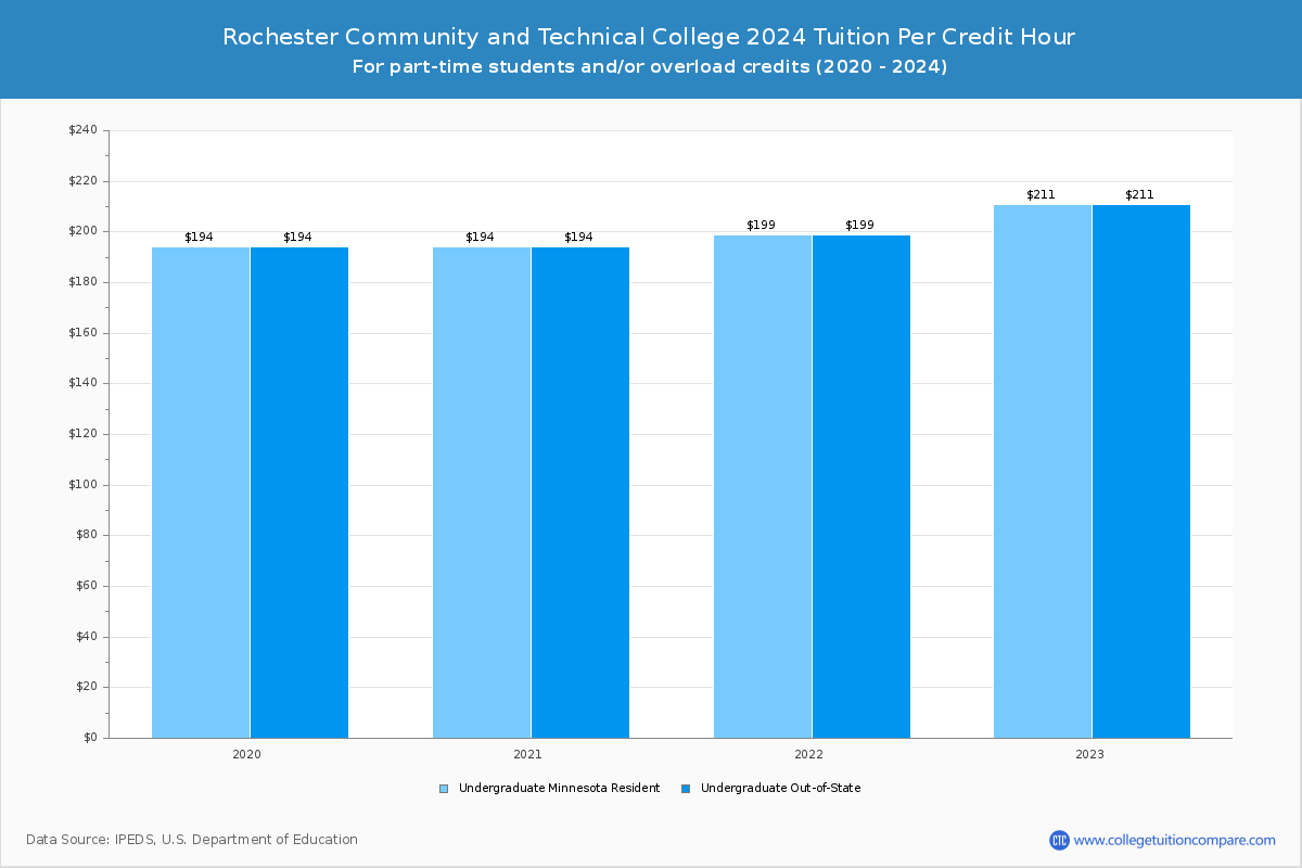 Rochester Community and Technical College - Tuition per Credit Hour