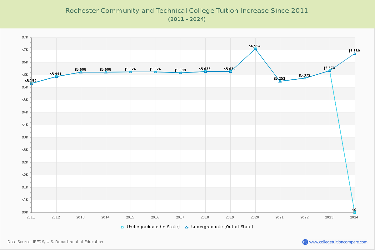 Rochester Community and Technical College Tuition & Fees Changes Chart