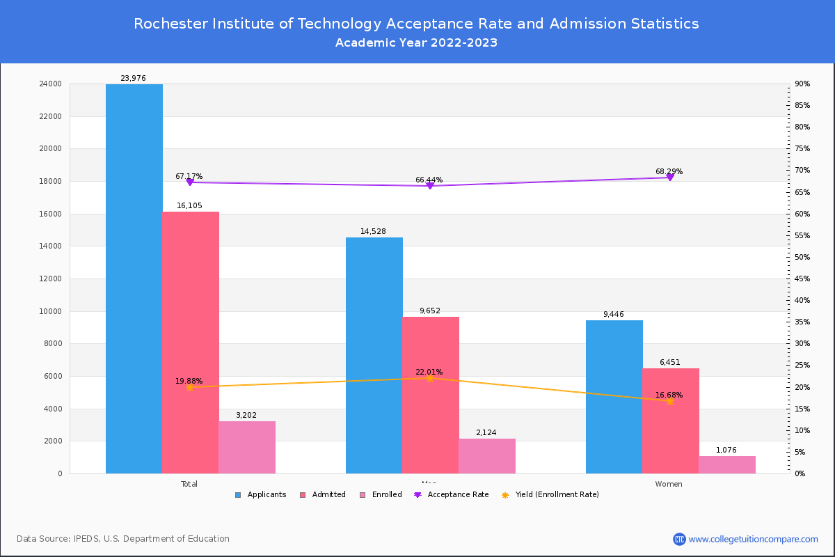 Rochester Institute of Technology Acceptance Rate and SAT/ACT Scores