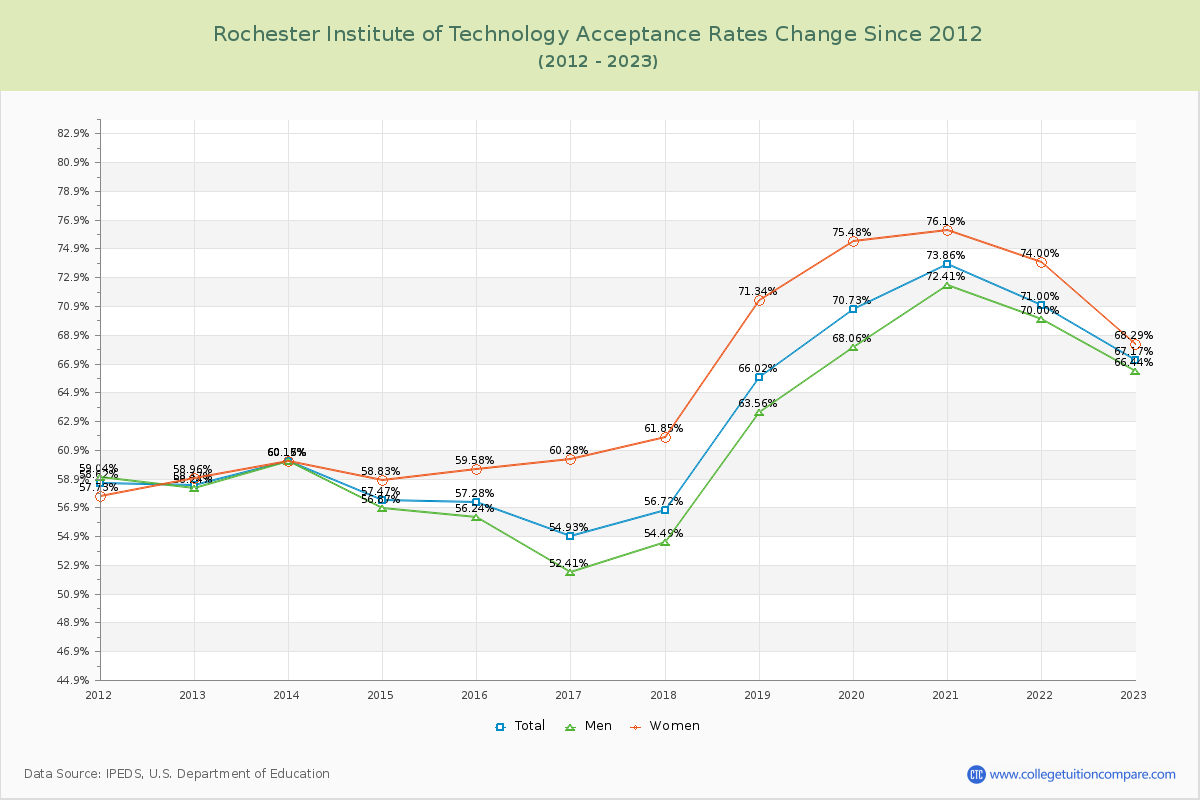Rochester Institute of Technology Acceptance Rate Changes Chart