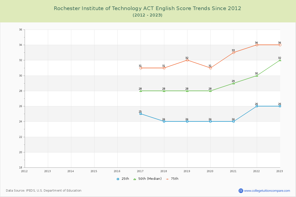 Rochester Institute of Technology ACT English Trends Chart