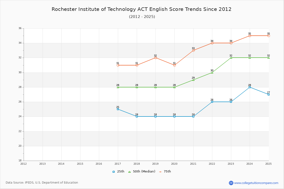 Rochester Institute of Technology ACT English Trends Chart