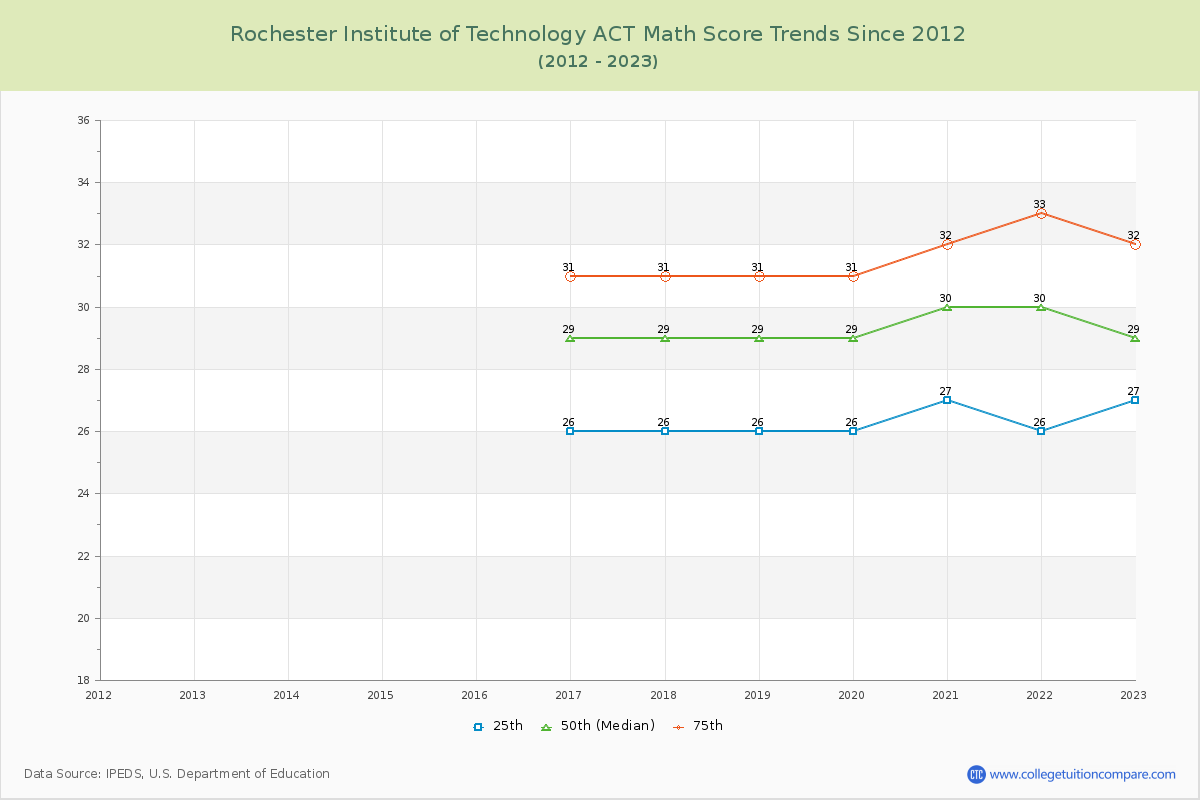 Rochester Institute of Technology ACT Math Score Trends Chart