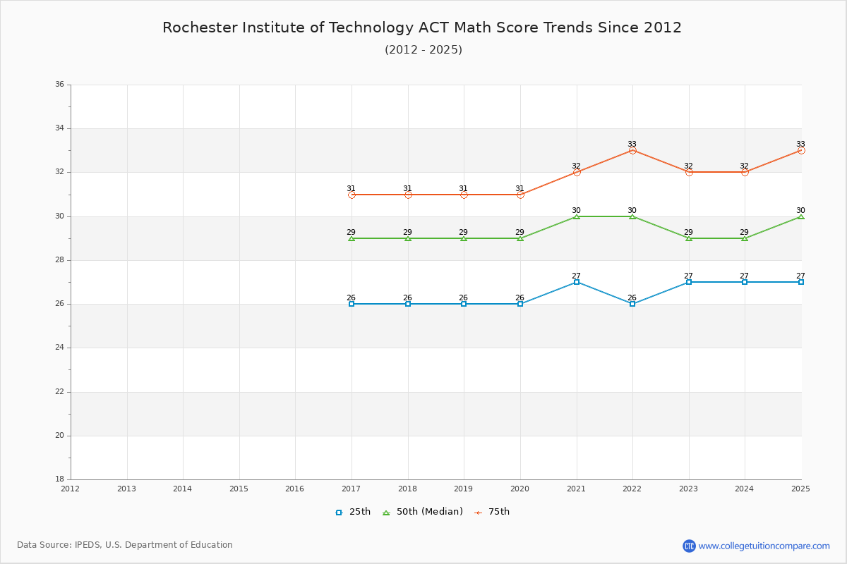 How RIT's SAT and ACT Scores Changed over Time