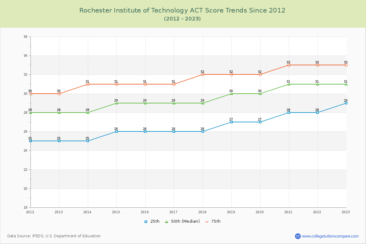 Rochester Institute of Technology ACT Score Trends Chart