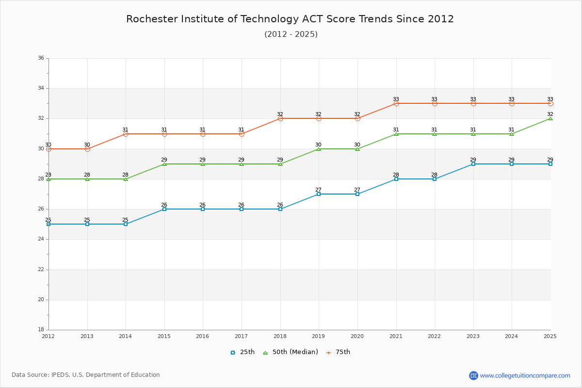 Rochester Institute of Technology ACT Score Trends Chart