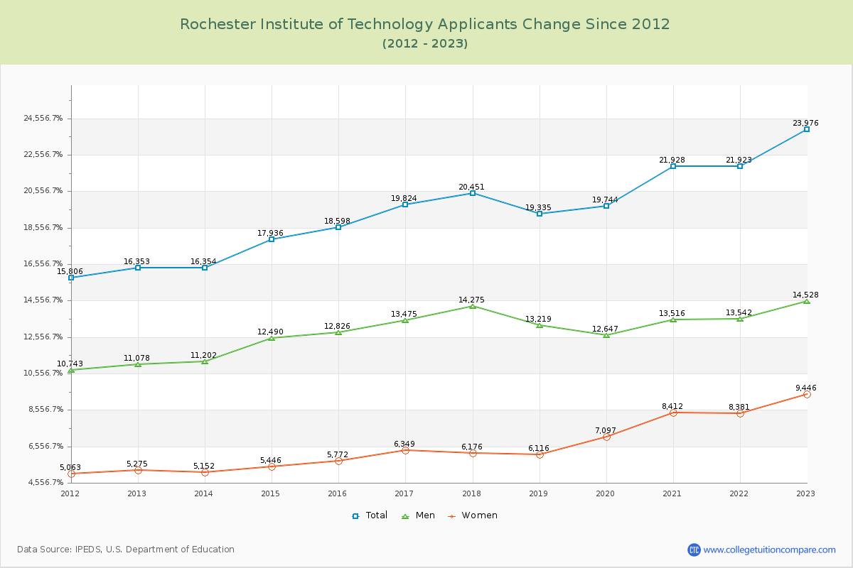Rochester Institute of Technology Number of Applicants Changes Chart