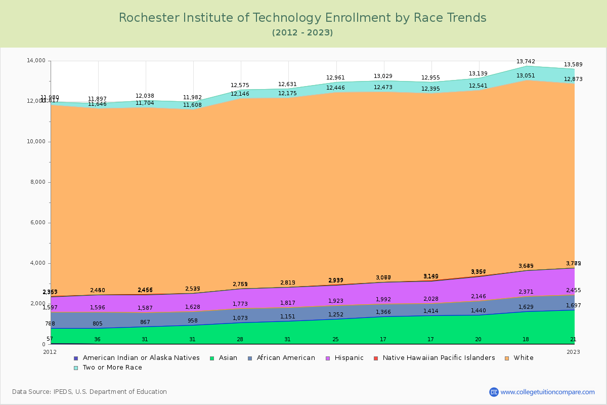 Rochester Institute of Technology Enrollment by Race Trends Chart