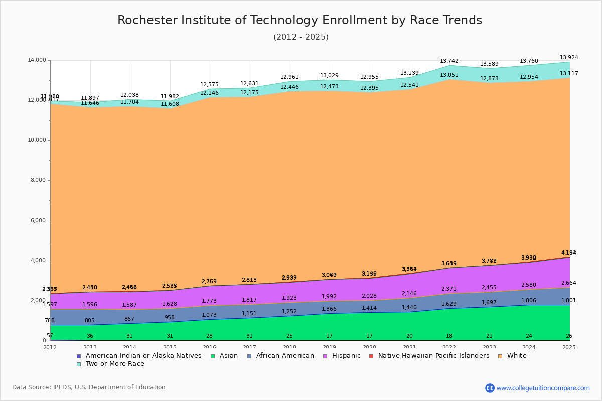 Rochester Institute of Technology Enrollment by Race Trends Chart