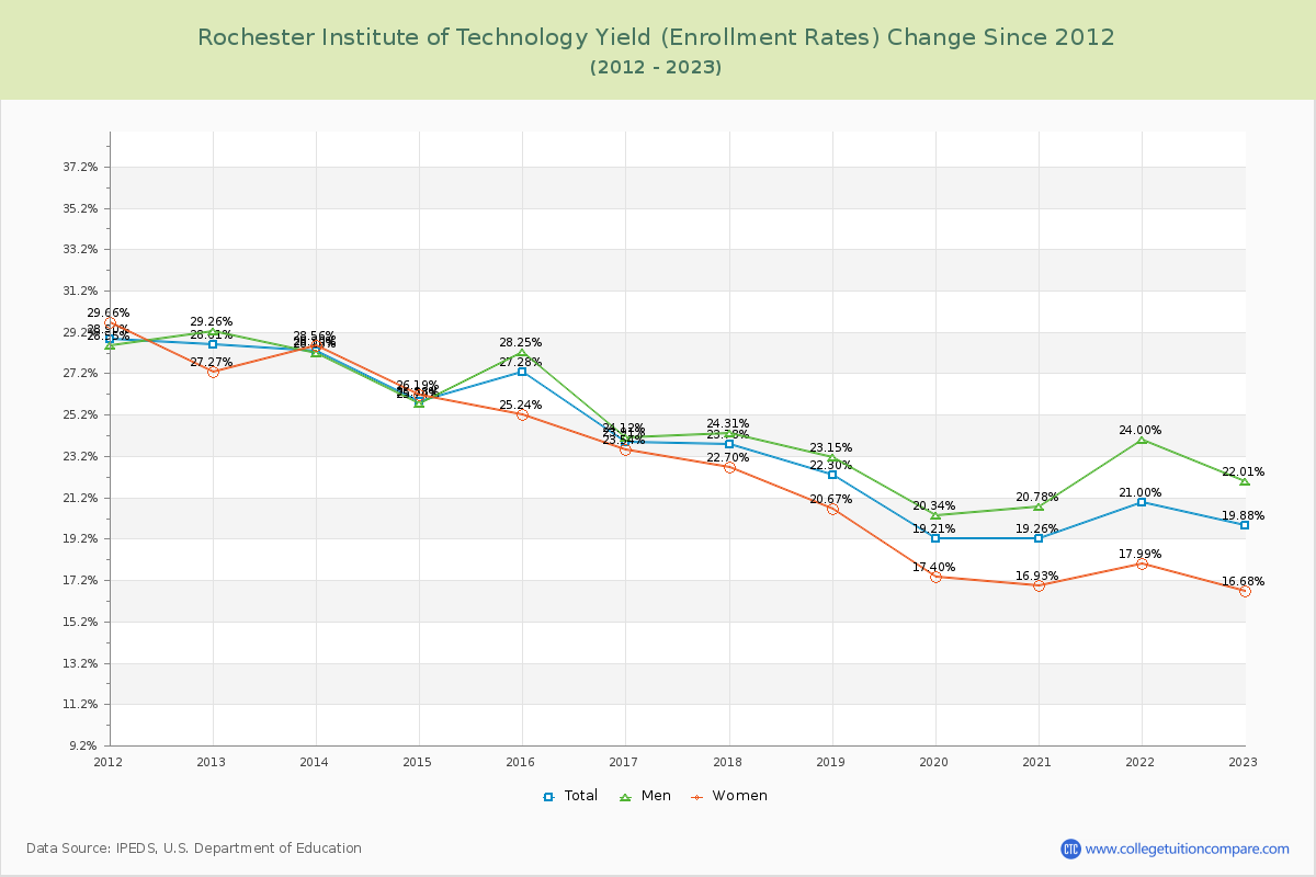 Rochester Institute of Technology Yield (Enrollment Rate) Changes Chart