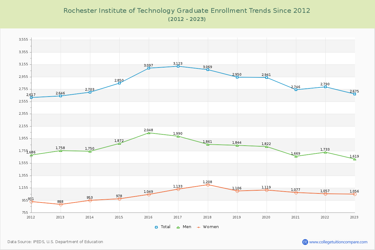 Rochester Institute of Technology Graduate Enrollment Trends Chart