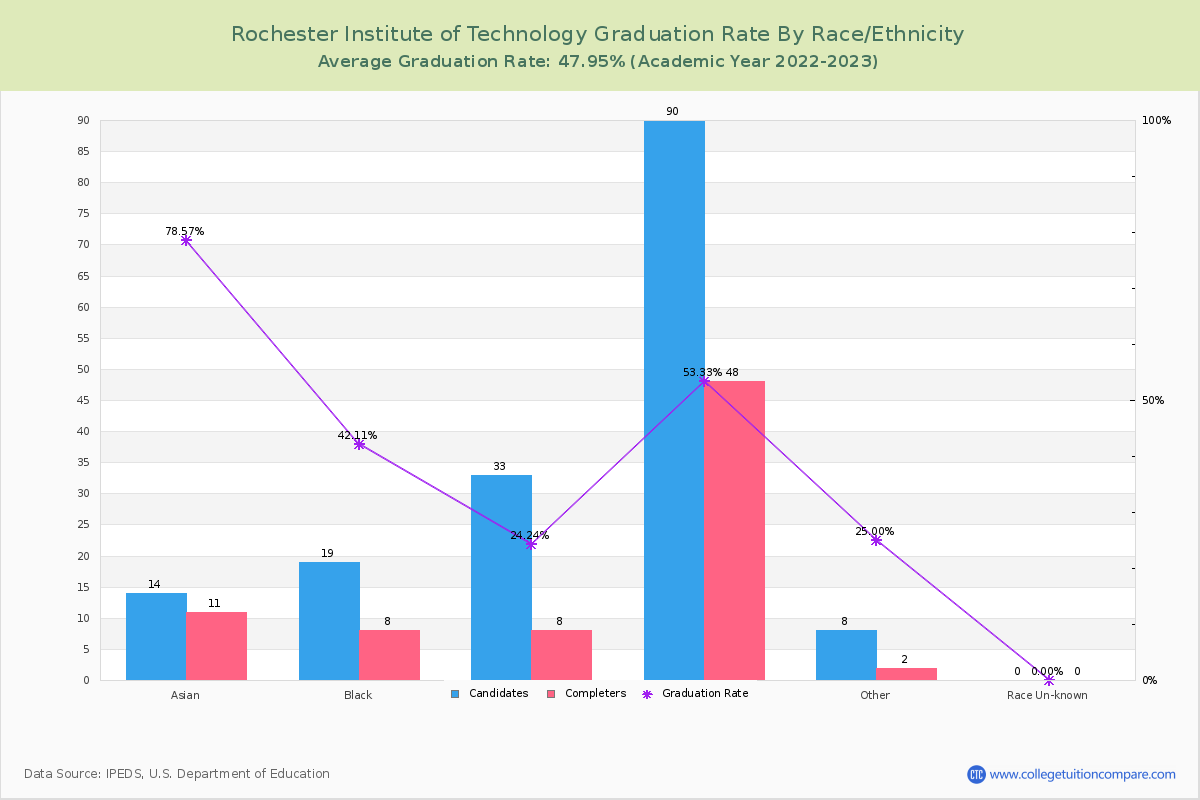 Rochester Institute of Technology graduate rate by race